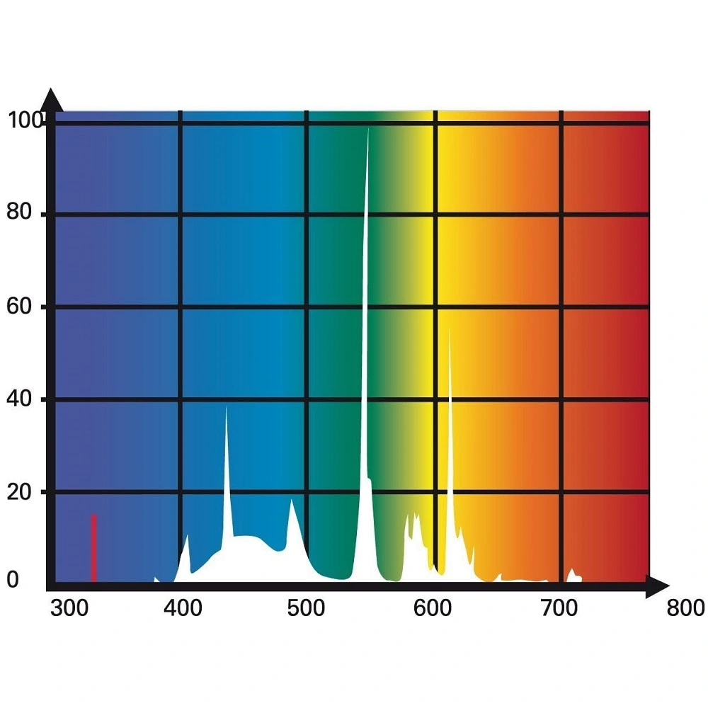 Lucky reptile daylight sun UVB T5 54 watt