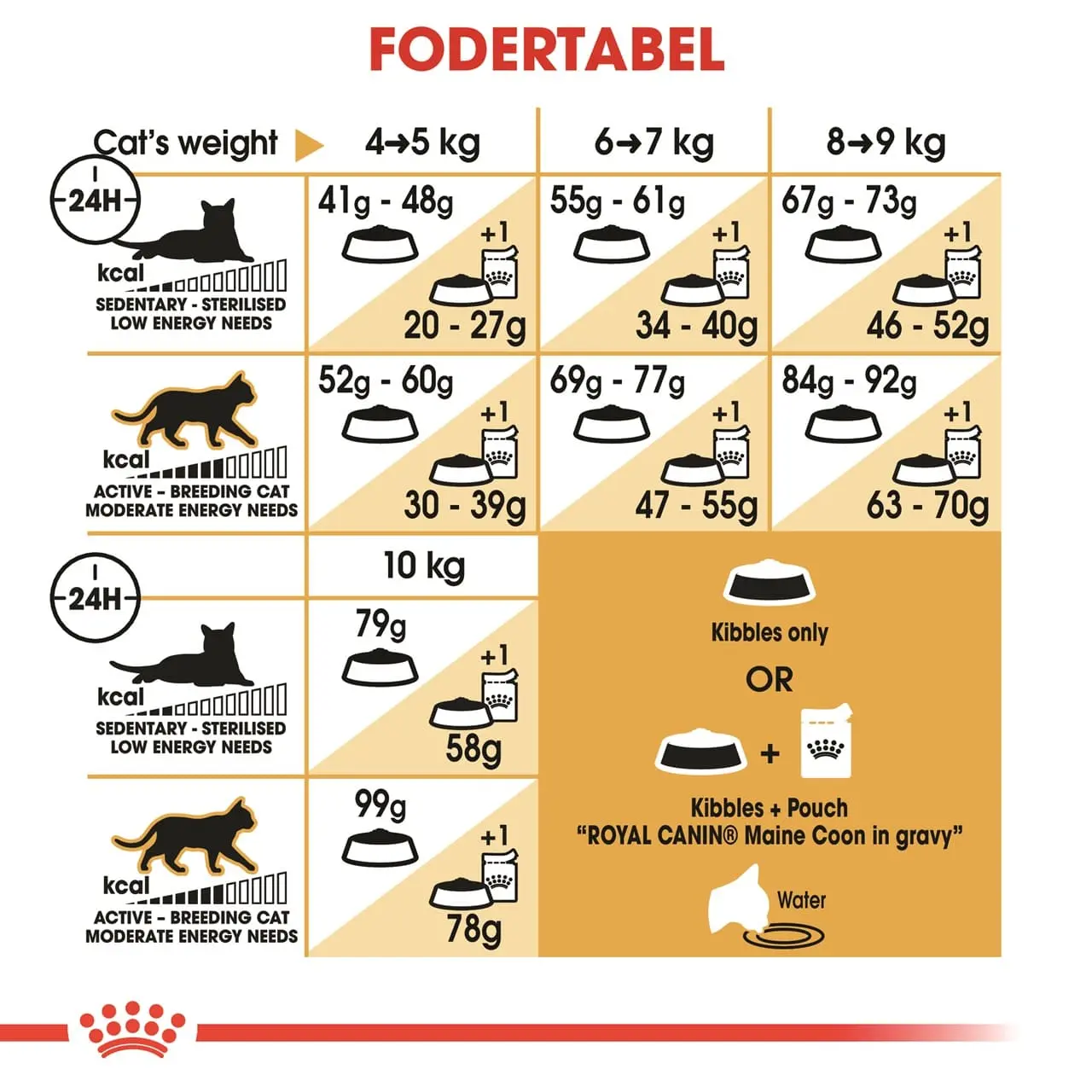 Royal Canin Maine Coon 10 kg