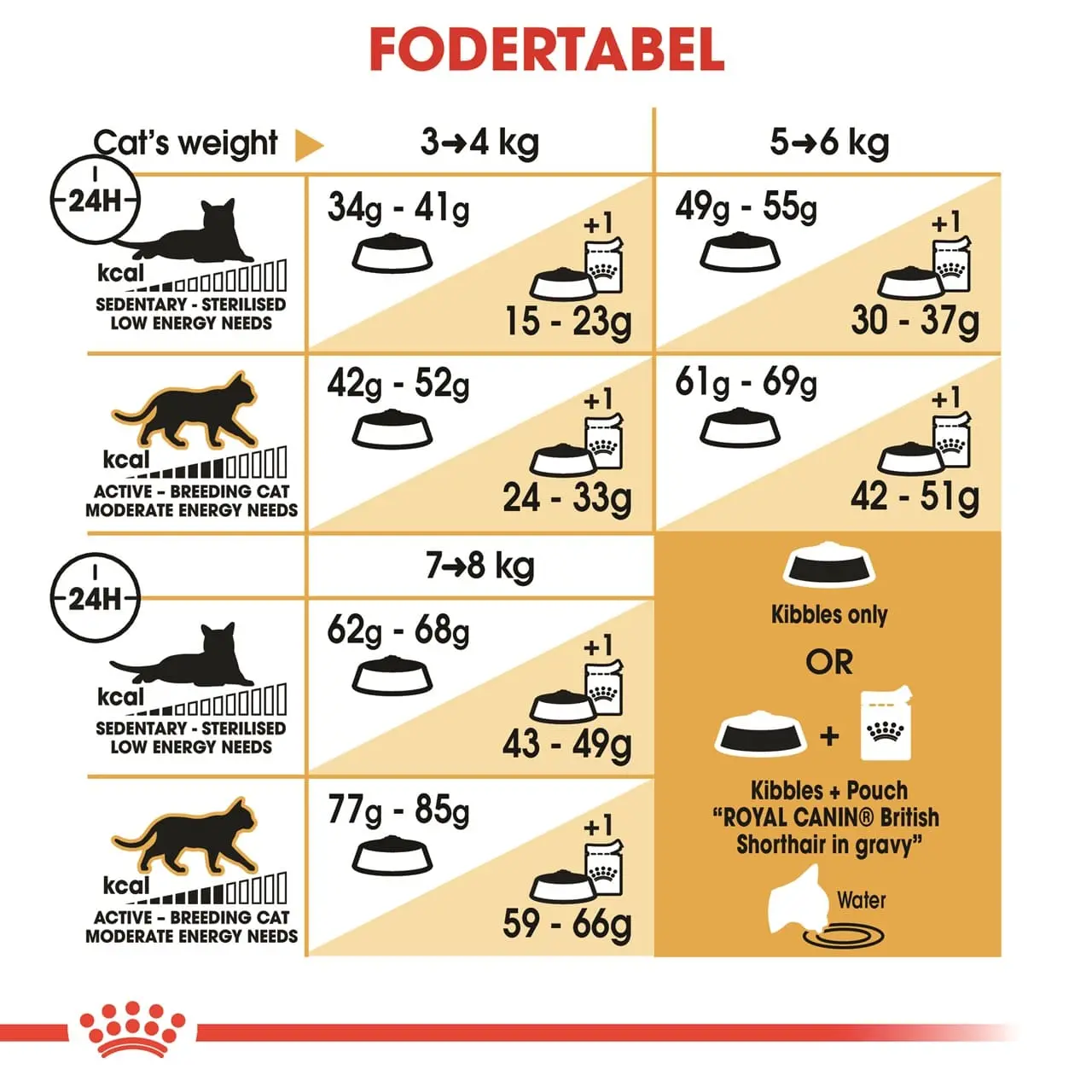 Royal Canin British shorthair 10 kg